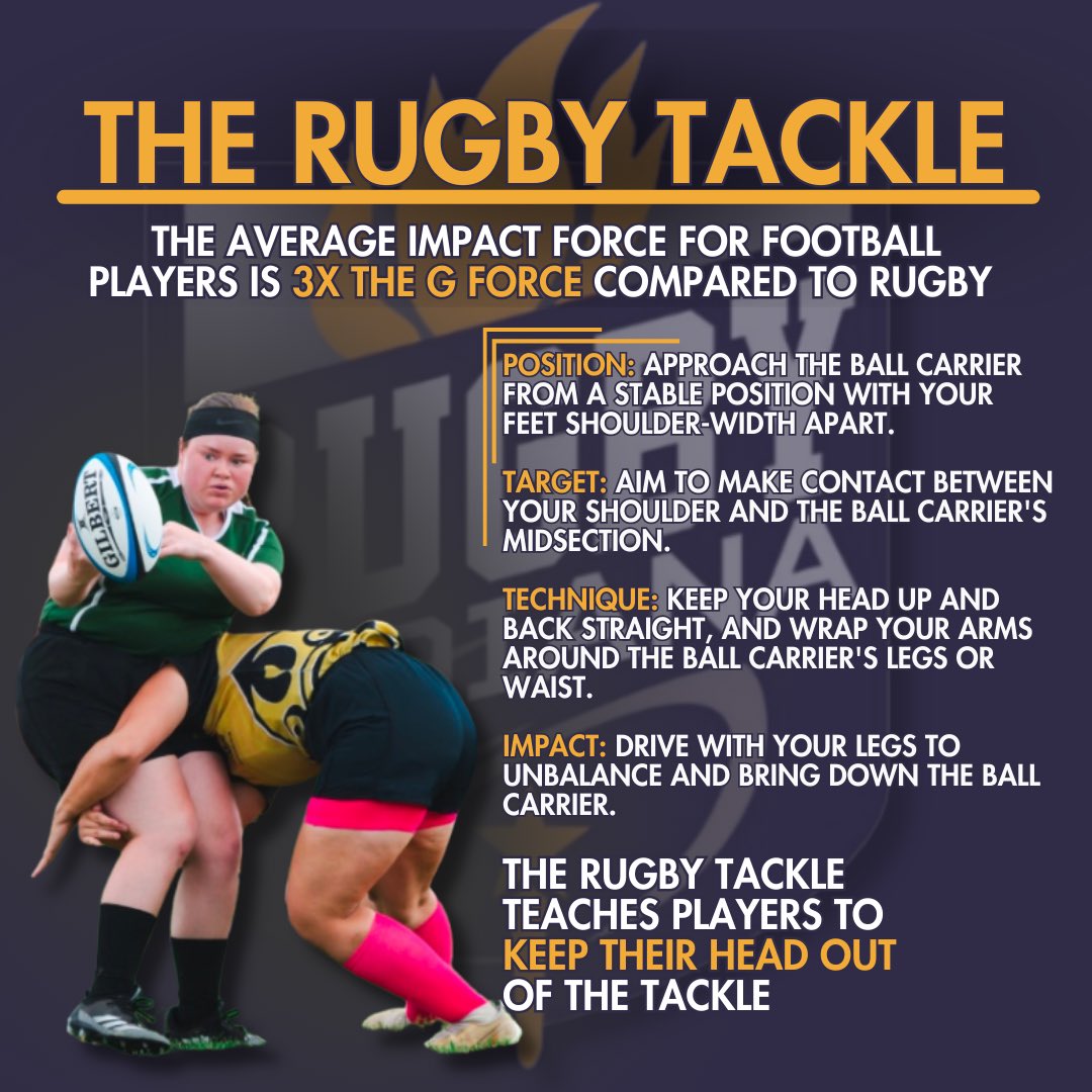 Did you know the average impact force for Football Players is 3X the G Force compared to Rugby? The Rugby Tackle teaches players to keep their head out of the tackle. #rugbytackle

<a href="/Rugby_Youth_HS/">USA Rugby Youth & HS</a> <a href="/USARugby/">USA Rugby</a>