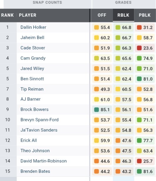 Rookie TE blocking grades from PFF

Cam Grandy was one of the few undrafted and scored really well in his limited role. 

He ended up with the second highest Offensive grade behind the elite Brock Bowers.
