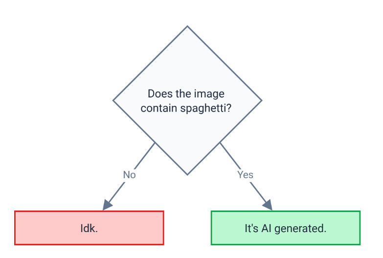 Xemptful's tweet photo. Made this handy chart so you can always tell if an image was generated by A.I. https://t.co/tOeCgdi9HL