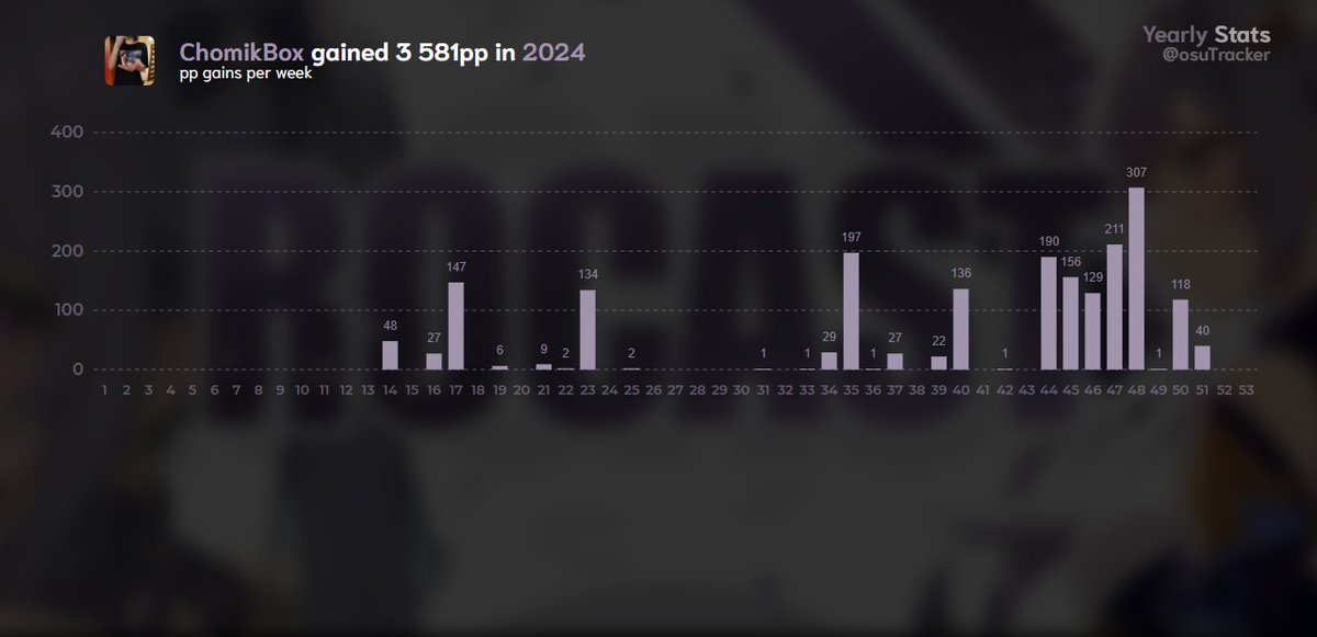 osu! Records tweet media