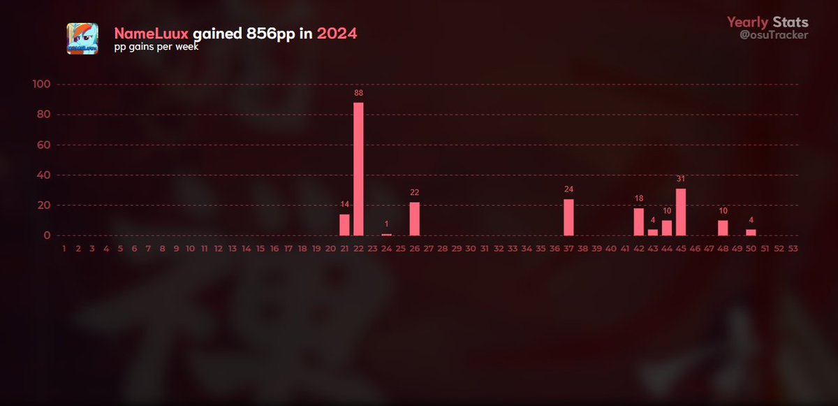 osu! Records tweet media