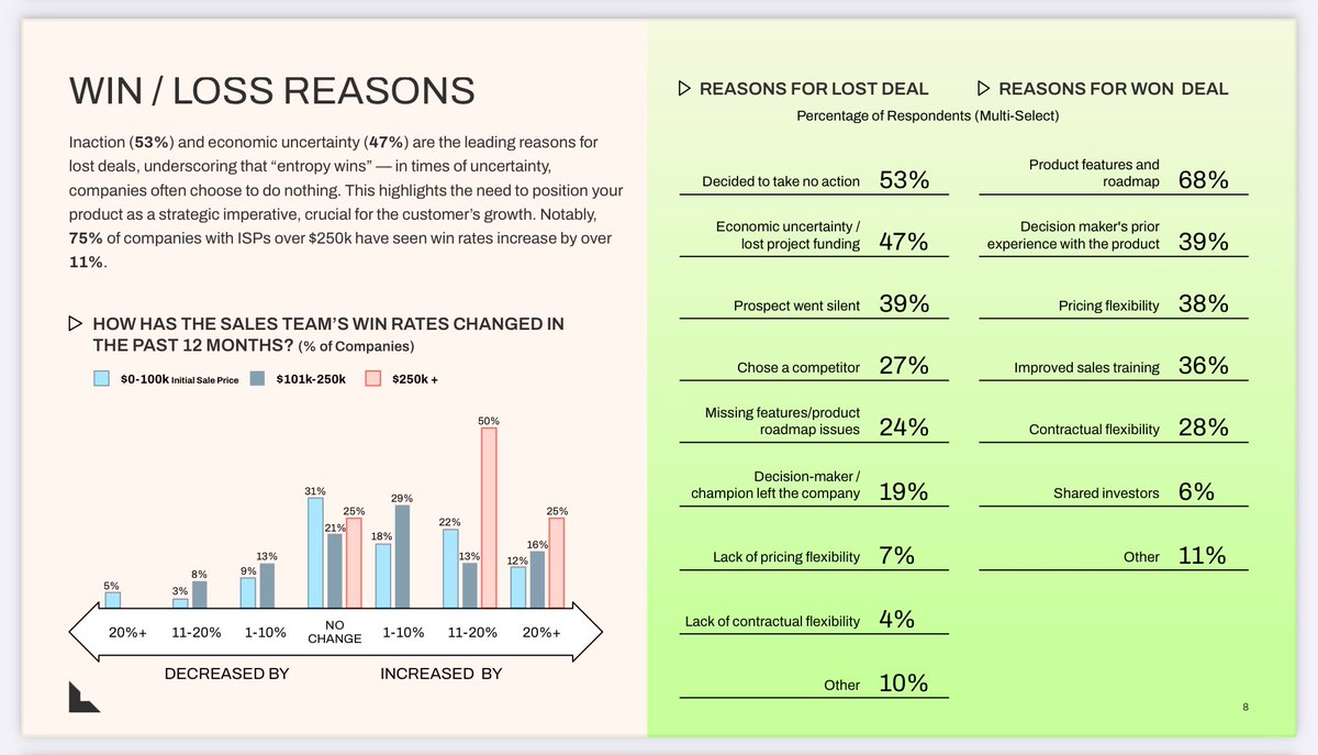Jason ✨👾SaaStr 2025 is May 13-15✨ Lemkin (@jasonlk) on Twitter photo Per <a href="/lightspeedvp/">Lightspeed</a> survey of 154 venture-backed sales teams, the #1 reason deals don’t close is “no action”. And the #3 is “went silent”.
These aren’t reasons. These are non-reasons.
If you really want to know why, you have to push the team harder. Per <a href="/lightspeedvp/">Lightspeed</a> survey of 154 venture-backed sales teams, the #1 reason deals don’t close is “no action”. And the #3 is “went silent”.
These aren’t reasons. These are non-reasons.
If you really want to know why, you have to push the team harder.