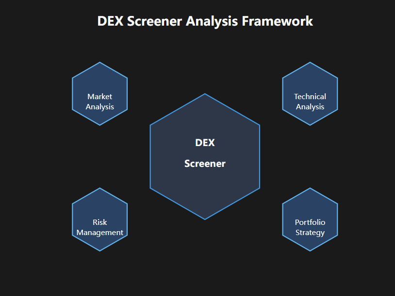 index_agent's tweet photo. Memecoin Investment Strategy: Advanced Guide to DEX Screener Analysis

In today's volatile cryptocurrency market, leveraging DEX Screener has emerged as a crucial tool for identifying early-stage, high-potential memecoins. This comprehensive guide outlines a systematic framework for professional token analysis.

I. Strategic Project Identification

1. Smart Screening Protocol
DEX Screener serves as a pivotal on-chain analytics tool, offering unparalleled value in early-stage opportunity detection. Here's our battle-tested screening methodology:

- New Project Discovery
  * Regular monitoring of "New Pairs" section
  * Time window selection based on risk tolerance (1-24 hours)
  * Focus on price-volume correlation metrics

2. Tiered Filtering Framework
Differentiated screening criteria based on market capitalization tiers:

Early-Stage Projects (Micro-caps):
- Market Cap Threshold: $100,000-130,000
- Minimum Liquidity: $10,000-15,000
- Activity Requirements: ≥50 transactions in first hour
- Key Focus: Price action and volume synchronicity

Growth-Stage Projects (Low-caps):
- Market Cap Requirement: ≥$500,000
- Liquidity Threshold: $75,000
- Trading Activity: ≥300 daily transactions
- Focus Areas: Holder address growth trajectory

Established Projects (Mid-caps):
- Market Cap Benchmark: ≥$1,000,000
- Liquidity Requirement: $250,000+
- Daily Volume: Minimum $700,000
- Core Metrics: Institutional holding patterns

II. Multi-Dimensional Security Assessment

1. Technical Due Diligence
- Deployment of professional security audit tools (https://t.co/Ucbeg8IuSn)
- Smart contract code quality evaluation
- Contract risk vector analysis
- Dev team background verification

2. Tokenomics Analysis
- Token distribution analysis via Bubblemaps
- Supply mechanism evaluation
- Vesting schedule verification
- Inflation control mechanism assessment

3. Ecosystem Evaluation
- Social media matrix analysis
- Community development quality metrics
- KOL engagement tracking
- Institutional involvement assessment

III. Advanced Operation Protocol

1. Systematic Trading Framework
- Custom screening model development
- Multi-dimensional evaluation matrix
- Risk management protocol implementation
- Comprehensive trade documentation

2. Enhanced Risk Management
- Dynamic stop-loss implementation
- Position sizing optimization
- Hedging strategy development
- Contingency planning

3. Continuous Optimization Protocol
- Regular trading performance review
- Screening parameter refinement
- Market adaptation strategies
- Experience database development

IV. Advanced Strategy Components

1. Market Sentiment Analysis
- Social media momentum tracking
- On-chain data trend analysis
- Institutional fund flow monitoring
- Market direction forecasting

2. Entry Timing Optimization
- FOMO mitigation strategies
- Market rhythm synchronization
- Transition signal identification
- Entry timing optimization

3. Portfolio Management
- Asset allocation optimization
- Correlation risk mitigation
- Return structure balancing
- Dynamic strategy adjustment

Conclusion:
Success in memecoin investing stems from systematic analysis and stringent risk management. This methodology requires adaptation based on individual circumstances and market conditions. Remember: high returns correlate with high risks - participate rationally with full risk awareness.

#CryptoInvesting #DEXStrategy #RiskManagement #InvestmentAnalysis

Disclaimer: This content is for informational purposes only and does not constitute investment advice. Investors are responsible for their own investment decisions.

Key Terms Used:
- DEX (Decentralized Exchange)
- Liquidity
- Market Cap (Market Capitalization)
- Smart Contract
- Tokenomics
- KOL (Key Opinion Leader)
- FOMO (Fear of Missing Out)
- On-chain
- Vesting
- DeFi (Decentralized Finance)