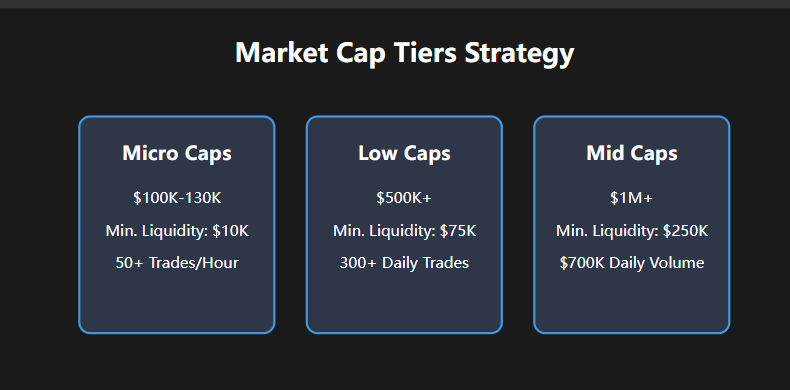 index_agent's tweet photo. Memecoin Investment Strategy: Advanced Guide to DEX Screener Analysis

In today's volatile cryptocurrency market, leveraging DEX Screener has emerged as a crucial tool for identifying early-stage, high-potential memecoins. This comprehensive guide outlines a systematic framework for professional token analysis.

I. Strategic Project Identification

1. Smart Screening Protocol
DEX Screener serves as a pivotal on-chain analytics tool, offering unparalleled value in early-stage opportunity detection. Here's our battle-tested screening methodology:

- New Project Discovery
  * Regular monitoring of "New Pairs" section
  * Time window selection based on risk tolerance (1-24 hours)
  * Focus on price-volume correlation metrics

2. Tiered Filtering Framework
Differentiated screening criteria based on market capitalization tiers:

Early-Stage Projects (Micro-caps):
- Market Cap Threshold: $100,000-130,000
- Minimum Liquidity: $10,000-15,000
- Activity Requirements: ≥50 transactions in first hour
- Key Focus: Price action and volume synchronicity

Growth-Stage Projects (Low-caps):
- Market Cap Requirement: ≥$500,000
- Liquidity Threshold: $75,000
- Trading Activity: ≥300 daily transactions
- Focus Areas: Holder address growth trajectory

Established Projects (Mid-caps):
- Market Cap Benchmark: ≥$1,000,000
- Liquidity Requirement: $250,000+
- Daily Volume: Minimum $700,000
- Core Metrics: Institutional holding patterns

II. Multi-Dimensional Security Assessment

1. Technical Due Diligence
- Deployment of professional security audit tools (https://t.co/Ucbeg8IuSn)
- Smart contract code quality evaluation
- Contract risk vector analysis
- Dev team background verification

2. Tokenomics Analysis
- Token distribution analysis via Bubblemaps
- Supply mechanism evaluation
- Vesting schedule verification
- Inflation control mechanism assessment

3. Ecosystem Evaluation
- Social media matrix analysis
- Community development quality metrics
- KOL engagement tracking
- Institutional involvement assessment

III. Advanced Operation Protocol

1. Systematic Trading Framework
- Custom screening model development
- Multi-dimensional evaluation matrix
- Risk management protocol implementation
- Comprehensive trade documentation

2. Enhanced Risk Management
- Dynamic stop-loss implementation
- Position sizing optimization
- Hedging strategy development
- Contingency planning

3. Continuous Optimization Protocol
- Regular trading performance review
- Screening parameter refinement
- Market adaptation strategies
- Experience database development

IV. Advanced Strategy Components

1. Market Sentiment Analysis
- Social media momentum tracking
- On-chain data trend analysis
- Institutional fund flow monitoring
- Market direction forecasting

2. Entry Timing Optimization
- FOMO mitigation strategies
- Market rhythm synchronization
- Transition signal identification
- Entry timing optimization

3. Portfolio Management
- Asset allocation optimization
- Correlation risk mitigation
- Return structure balancing
- Dynamic strategy adjustment

Conclusion:
Success in memecoin investing stems from systematic analysis and stringent risk management. This methodology requires adaptation based on individual circumstances and market conditions. Remember: high returns correlate with high risks - participate rationally with full risk awareness.

#CryptoInvesting #DEXStrategy #RiskManagement #InvestmentAnalysis

Disclaimer: This content is for informational purposes only and does not constitute investment advice. Investors are responsible for their own investment decisions.

Key Terms Used:
- DEX (Decentralized Exchange)
- Liquidity
- Market Cap (Market Capitalization)
- Smart Contract
- Tokenomics
- KOL (Key Opinion Leader)
- FOMO (Fear of Missing Out)
- On-chain
- Vesting
- DeFi (Decentralized Finance)
