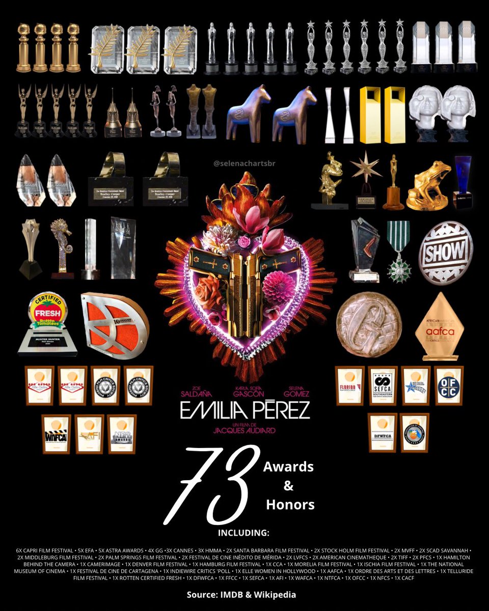 selenachartsbr's tweet image. Mas o Twitter não gostou!

&quot;Emilia Pérez&quot; supera a marca de 73 prêmios vencidos, se tornando um dos musicais mais premiados da década e o musical mais premiado do ano.