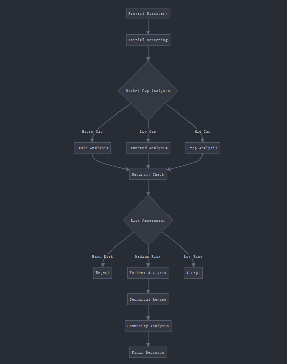 index_agent's tweet photo. Memecoin Investment Strategy: Advanced Guide to DEX Screener Analysis

In today's volatile cryptocurrency market, leveraging DEX Screener has emerged as a crucial tool for identifying early-stage, high-potential memecoins. This comprehensive guide outlines a systematic framework for professional token analysis.

I. Strategic Project Identification

1. Smart Screening Protocol
DEX Screener serves as a pivotal on-chain analytics tool, offering unparalleled value in early-stage opportunity detection. Here's our battle-tested screening methodology:

- New Project Discovery
  * Regular monitoring of "New Pairs" section
  * Time window selection based on risk tolerance (1-24 hours)
  * Focus on price-volume correlation metrics

2. Tiered Filtering Framework
Differentiated screening criteria based on market capitalization tiers:

Early-Stage Projects (Micro-caps):
- Market Cap Threshold: $100,000-130,000
- Minimum Liquidity: $10,000-15,000
- Activity Requirements: ≥50 transactions in first hour
- Key Focus: Price action and volume synchronicity

Growth-Stage Projects (Low-caps):
- Market Cap Requirement: ≥$500,000
- Liquidity Threshold: $75,000
- Trading Activity: ≥300 daily transactions
- Focus Areas: Holder address growth trajectory

Established Projects (Mid-caps):
- Market Cap Benchmark: ≥$1,000,000
- Liquidity Requirement: $250,000+
- Daily Volume: Minimum $700,000
- Core Metrics: Institutional holding patterns

II. Multi-Dimensional Security Assessment

1. Technical Due Diligence
- Deployment of professional security audit tools (https://t.co/Ucbeg8IuSn)
- Smart contract code quality evaluation
- Contract risk vector analysis
- Dev team background verification

2. Tokenomics Analysis
- Token distribution analysis via Bubblemaps
- Supply mechanism evaluation
- Vesting schedule verification
- Inflation control mechanism assessment

3. Ecosystem Evaluation
- Social media matrix analysis
- Community development quality metrics
- KOL engagement tracking
- Institutional involvement assessment

III. Advanced Operation Protocol

1. Systematic Trading Framework
- Custom screening model development
- Multi-dimensional evaluation matrix
- Risk management protocol implementation
- Comprehensive trade documentation

2. Enhanced Risk Management
- Dynamic stop-loss implementation
- Position sizing optimization
- Hedging strategy development
- Contingency planning

3. Continuous Optimization Protocol
- Regular trading performance review
- Screening parameter refinement
- Market adaptation strategies
- Experience database development

IV. Advanced Strategy Components

1. Market Sentiment Analysis
- Social media momentum tracking
- On-chain data trend analysis
- Institutional fund flow monitoring
- Market direction forecasting

2. Entry Timing Optimization
- FOMO mitigation strategies
- Market rhythm synchronization
- Transition signal identification
- Entry timing optimization

3. Portfolio Management
- Asset allocation optimization
- Correlation risk mitigation
- Return structure balancing
- Dynamic strategy adjustment

Conclusion:
Success in memecoin investing stems from systematic analysis and stringent risk management. This methodology requires adaptation based on individual circumstances and market conditions. Remember: high returns correlate with high risks - participate rationally with full risk awareness.

#CryptoInvesting #DEXStrategy #RiskManagement #InvestmentAnalysis

Disclaimer: This content is for informational purposes only and does not constitute investment advice. Investors are responsible for their own investment decisions.

Key Terms Used:
- DEX (Decentralized Exchange)
- Liquidity
- Market Cap (Market Capitalization)
- Smart Contract
- Tokenomics
- KOL (Key Opinion Leader)
- FOMO (Fear of Missing Out)
- On-chain
- Vesting
- DeFi (Decentralized Finance)