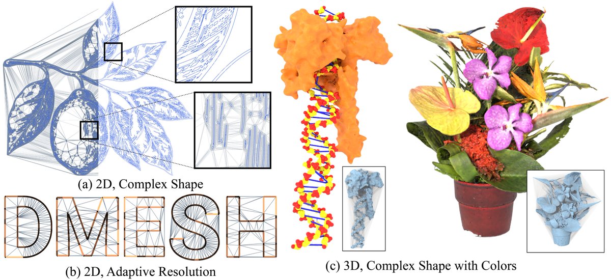 📢 [New Paper] DMesh++: An Efficient Differentiable Mesh for Complex Shapes
✍️ Authors: <a href="/SanghyunSon/">Sanghyun Son</a>, @gadelha_m, <a href="/leo_zhy/">Yang</a>, Matthew Fisher, <a href="/zexiangxu/">Zexiang Xu</a>, <a href="/yilingq97/">Yiling Qiao</a>, Ming Lin, <a href="/Papagina_Yi/">Yi Zhou</a>
🔗 Arxiv: arxiv.org/abs/2412.16776
🔗 Page: sonsang.github.io/dmesh2-project/

More details👇