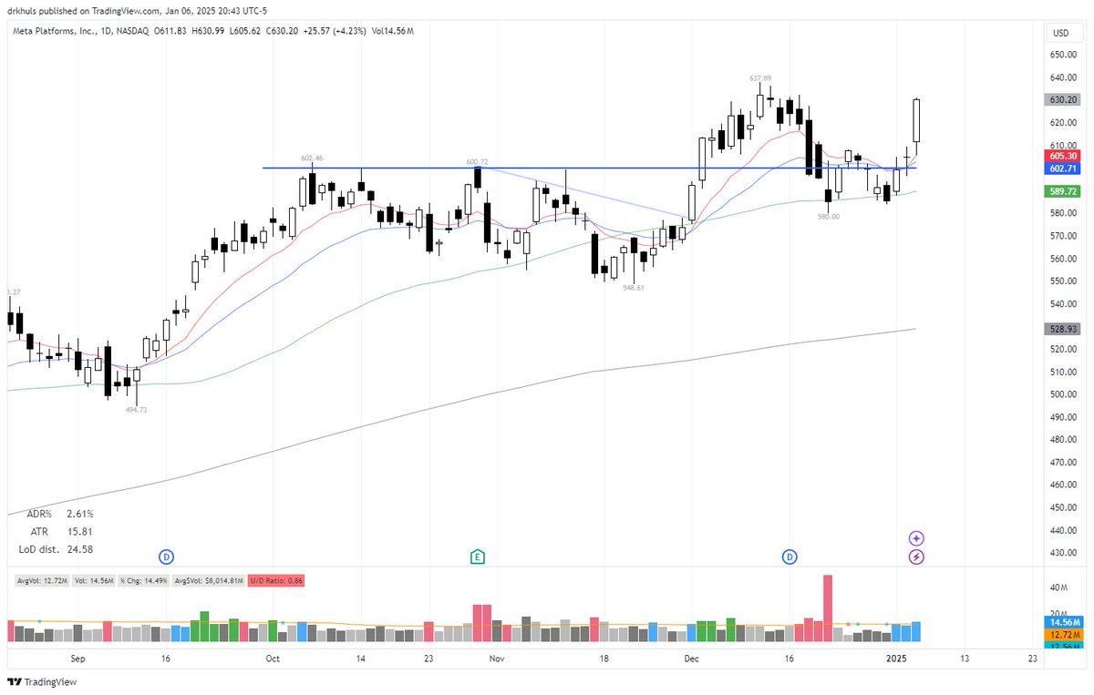 drkhuls's tweet photo. $META great breakout after testing prior highs and 50 SMA. Near ATH, let us wait and watch. https://t.co/asCgTT1Pgq