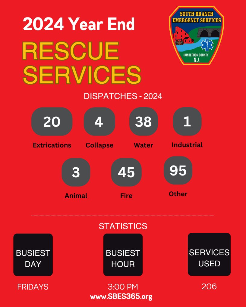 sbes365's tweet photo. 📊 2024 Year-End Report is here! 🚑

#SBES365 proudly reflects on a year of dedication, service, and impact in our community. From lifesaving ambulance runs to critical rescue operations, 2024 was a year of extraordinary teamwork and resilience. https://t.co/wKkfl7aC5c
