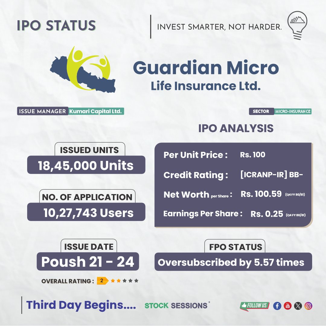 stock_sessions's tweet photo. Guardian Micro Life IPO Status: Oversubscribed by 5.57 times on the end of day 2.
Don't forget to apply !
#guardianmicrolife #ipostatus #stocksessions https://t.co/3Zyb0ZzvUw