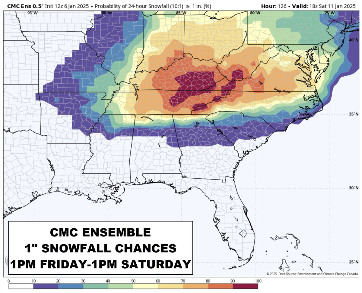 5-Days out, here's a look at the ensemble probabilities of 1" of snow Friday 1pm-Saturday 1pm. These 3 major global models have 103 different members or simulations to produce a reasonable outcome than a single run. #snOMG #cltwx #ncwx #scwx #wcnc