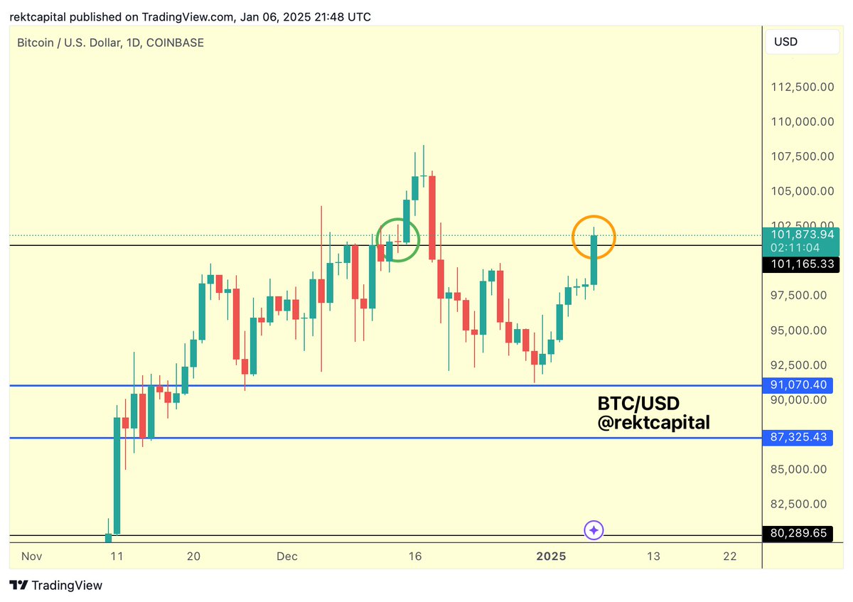 BTC Bitcoin is mere hours away from positioning itself for a bullish Daily  Candle Close and breakout from this Daily range Needs a Daily Close above  $101,165 (black) $BTC #Crypto #Bitcoin