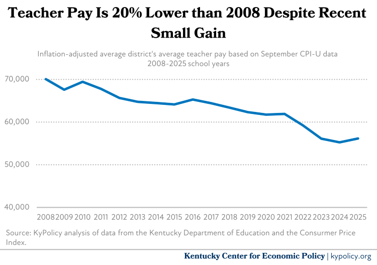 KyPolicy's tweet photo. NEW: This school year, average district pay for Kentucky teachers is $13,888 less than 2008 once adjusted for inflation, according to new @KyDeptofEd data.

That’s a 19.8% decline. #kyga25 https://t.co/YlHKHRjQAw