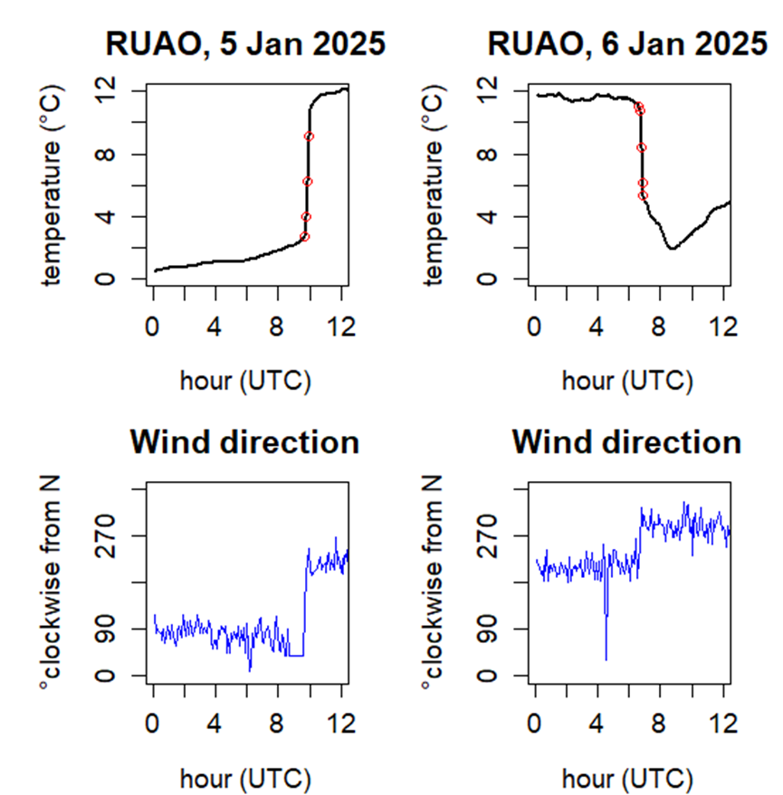 Sharp and sudden air temperature changes with wind direction recorded at the <a href="/UniRdg_Met/">Reading Meteorology</a> Atmospheric Observatory: transiently up at +25 °C/hour yesterday and then back down at -19°C/hour today