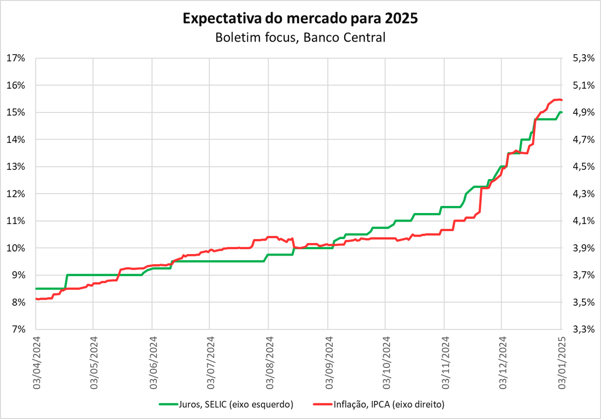 marinahelenabr's tweet photo. Para entender o tamanho do buraco em que Haddad colocou o Brasil: até abril do ano passado, o mercado esperava inflação de 3,5% e juros de 8,5% para 2025.

Agora, a expectativa já é de inflação de 5% e juros de 15%.

Toda essa piora em apenas 9 meses.