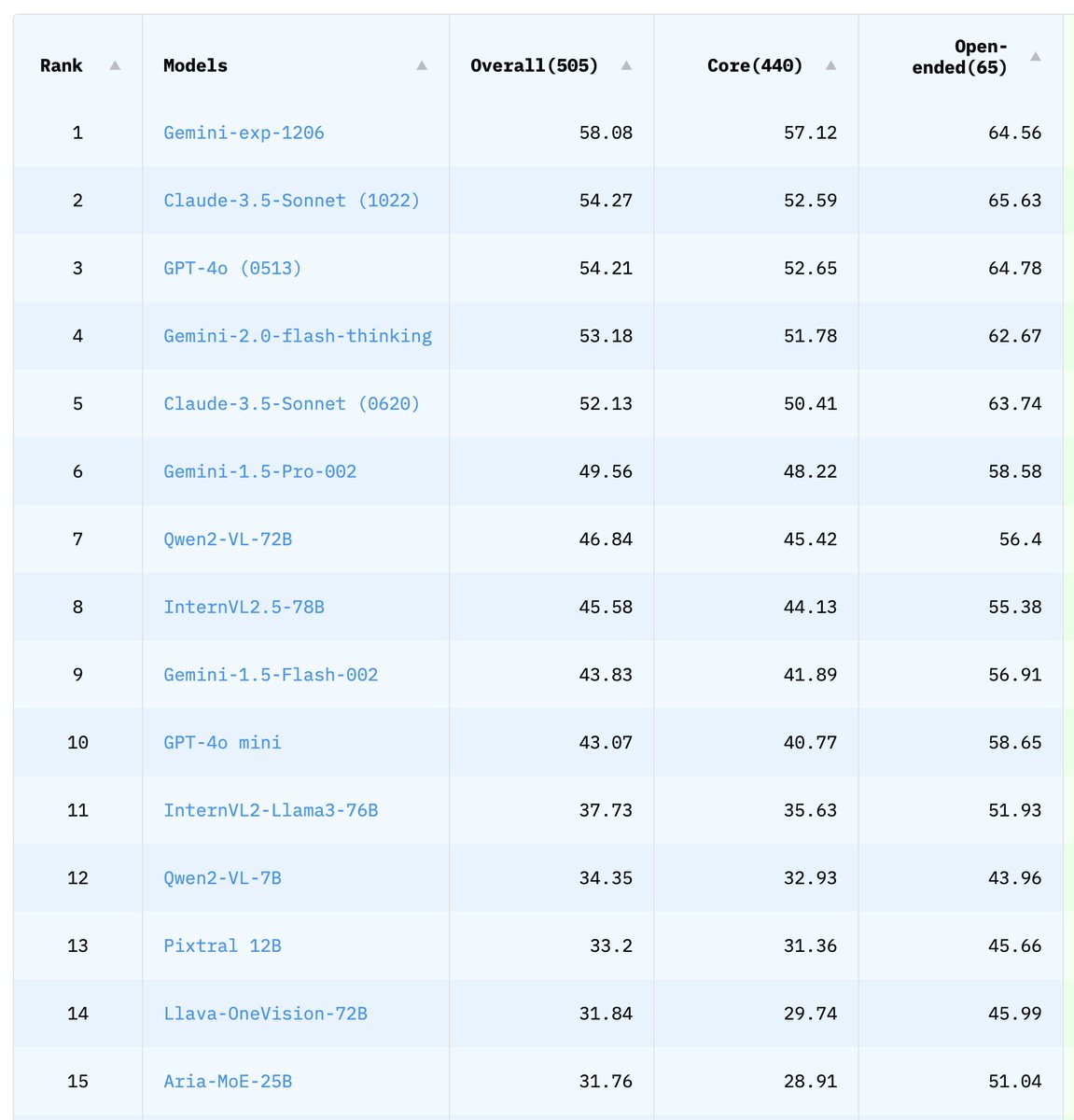 WenhuChen's tweet image. Gemini-2.0 makes a huge leap on our MEGA-Bench leaderboard to beat all the competitors! 
With the other benchmarks being either overfitted or leaked, I believe MEGA-Bench serves a more reliable indicator to show the multimodal models&apos; true performance to generalize to 505…