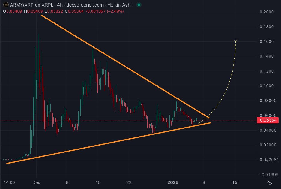 SatoshiFlipper's tweet image. $ARMY/xrp 4 hour

Whoaaa look what I found, I didn't even know $XRP had MEME coins on it, let alone a sick gem like this. Mcap only $31M. The $XRP $ARMY is a MASSIVE community and @ARMY_XRP589 is going to absolutely cook when $XRP runs again. Look at this beautiful symmetrical…
