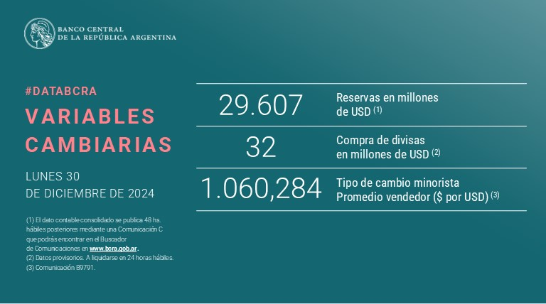 juanrallo's tweet photo. La caída de reservas en cuestión. https://t.co/Ok9DUu0w32