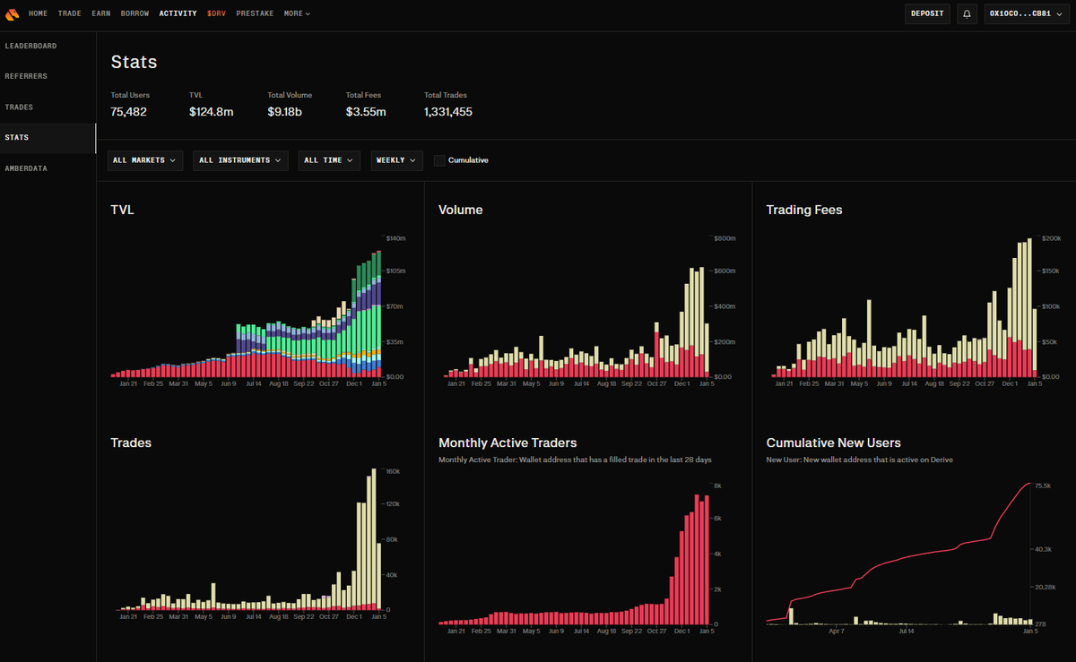 $DRV <a href="/derivexyz/">Derive.xyz</a>  is launching in 8 days (formerly $LYRA) and all metrics going hard up and to the right, TVL now at $125M

Been farming this one for a loooong time in the weETH Vaults and have some LYRA being migrated

Ready for launch 🫡