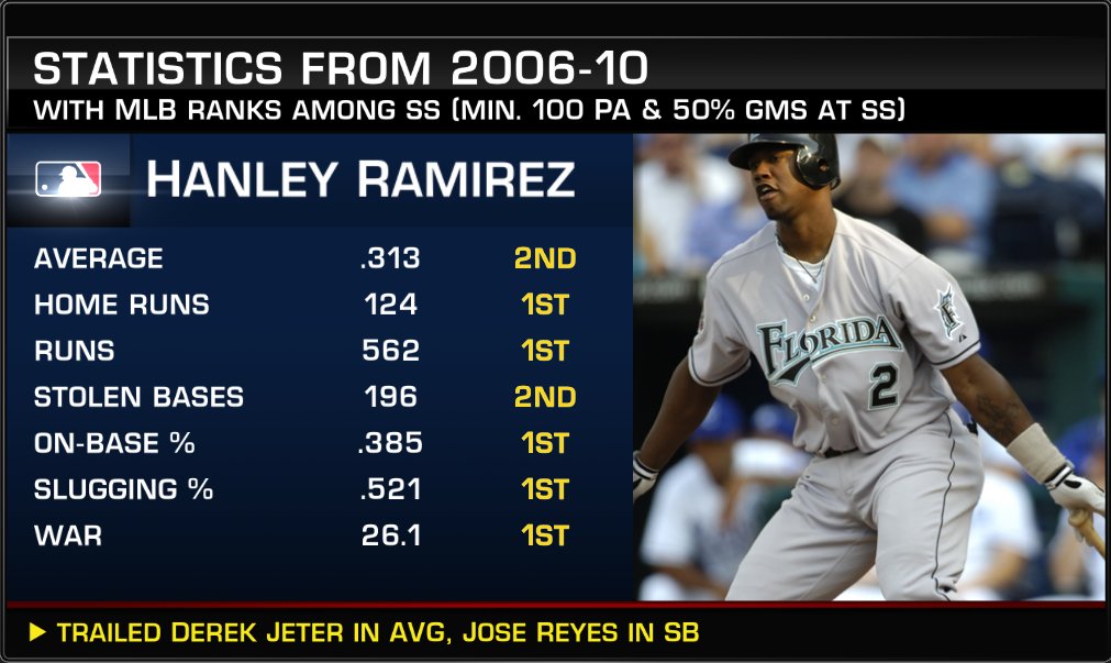 Prime Hanley Ramirez was DIFFERENT.