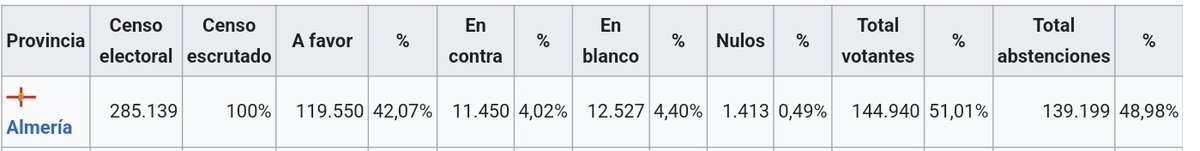 CapiAlarcon1993's tweet photo. @nicolau_guillem @jorgelatorrec Yo creo a ese 42% que si se con seguridad que quería ser andaluz.  Los "negacionistas"  os basais en ese 48% que no voto y el cual suponéis que TODOS, no se sentían andaluces. 
Y por estadística y probabilidades, era mucho más fácil que en ese 48% un simple 9% se sintiera andaluz https://t.co/MrRGAdg81B