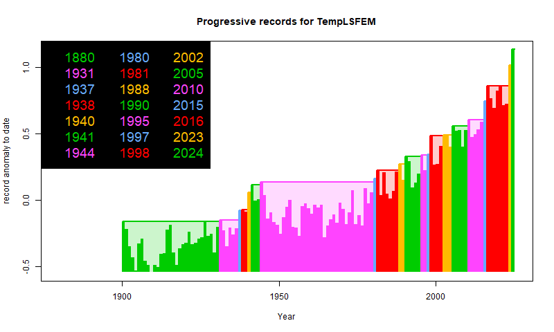 moyhu: December global surface TempLS down 0.09°C from November, but record warm 2024. 
moyhu.blogspot.com/2025/01/decemb… via <a href="/nstokesvic/">Nick Stokes</a> 
This is the first surface measure to confirm the record. Here is a plot of progres of the annual record