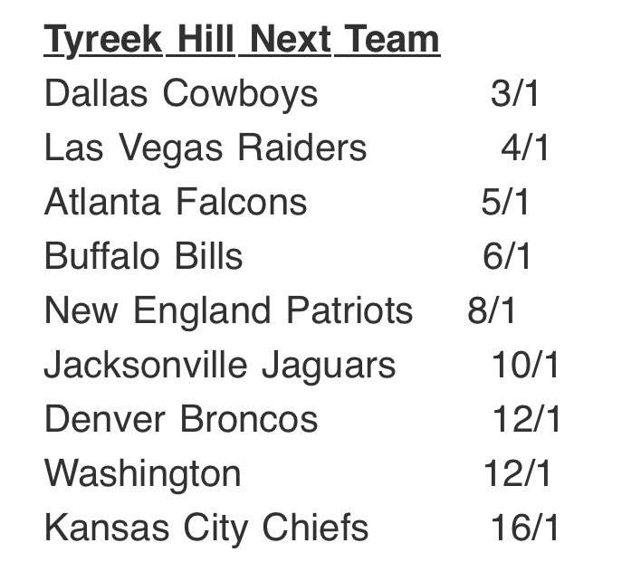 jonmachota's tweet photo. Tyreek Hill’s next NFL team odds, via @SportsBettingAG https://t.co/HBBmWXXNNd