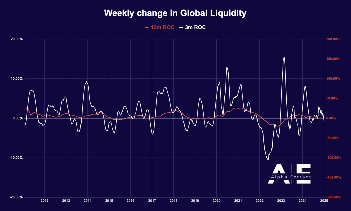 alphaextract_'s tweet photo. Dollar Strength, Liquidity Weakness

China🇨🇳's recent monetary policy shifts aim to bolster long-term economic stability but come with short-term hurdles. 
The transition to a "moderately loose" stance, coupled with strategic rate cuts, reflects efforts to stabilize amidst global challenges. Yet, these small steps may fall short without bolder action.

In the US, the TGA has dipped below $700 billion and could decline further as debt ceiling debates drag on. Meanwhile, the MOVE Index signals a temporary calm in bond market volatility.

Central banks, including the Federal Reserve, remain cautious, holding off on significant liquidity injections. The DXY weakened today following rumors of a universal tariff plan, which would be applied to only certain sectors, by Trump - only to partially rebound after he dismissed the claims as "fake news."

Still, the narrative hints at a strategic use of dollar strength in trade negotiations and likely, its strength will "disappear" post-inauguration, when a bunch of deals are already set in place. 
This potential "bluff" tactic could very well lead to a bullish environment for risk assets.

Our Global Liquidity Index declined by $0.613T this week, representing a 0.48% drop. 
Liquidity momentum remains weak, with the 3-month rate of change still trailing the 12-month rate of change.