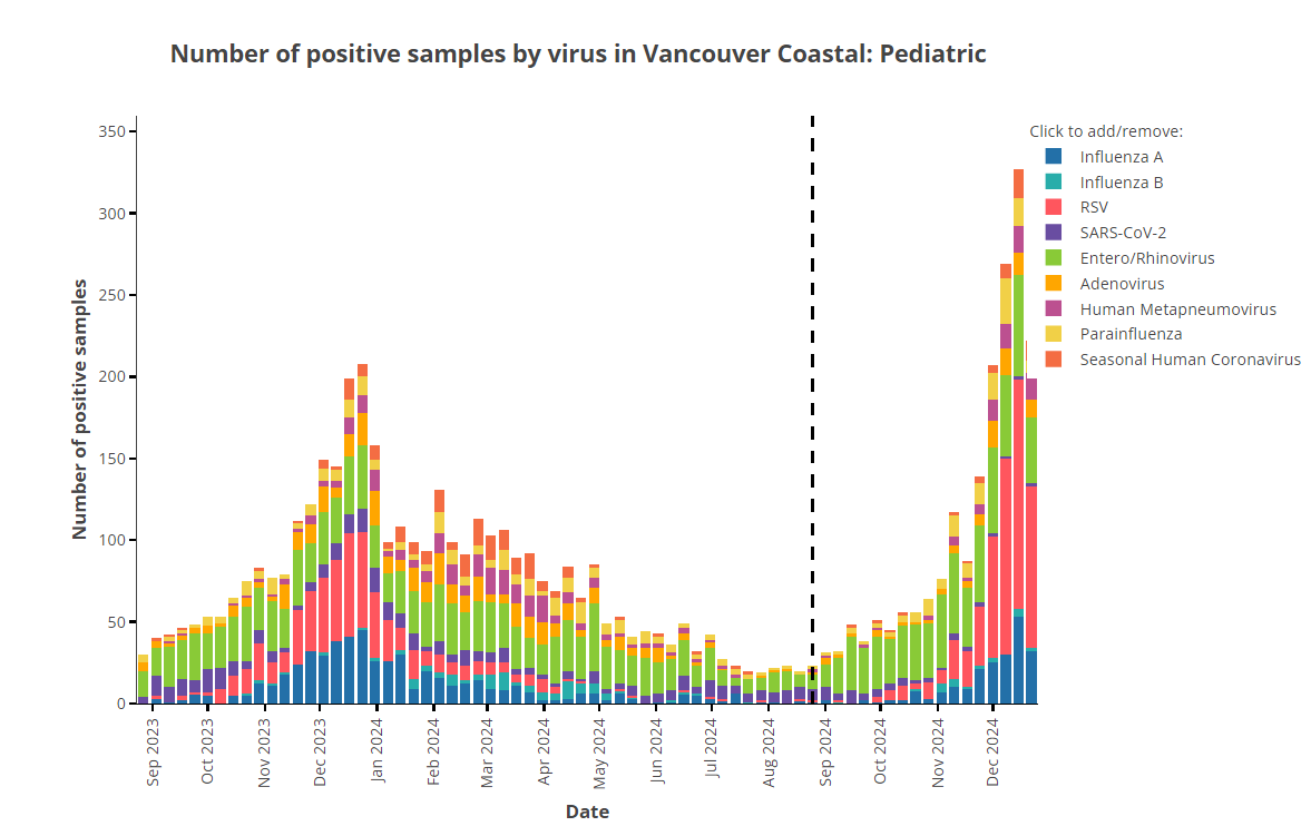 beansprouts_mom's tweet photo. Pediatric 'respiratory' illness in #Vancouver area has already greatly surpassed last year's peak.
Still paying #RSV #immunitydebt, I guess?
@VCHhealthcare @BCChildrensHosp @PHSAofBC @Dave_Eby @Josie_Osborne #bced #bcpoli https://t.co/R9uw8uWDRa