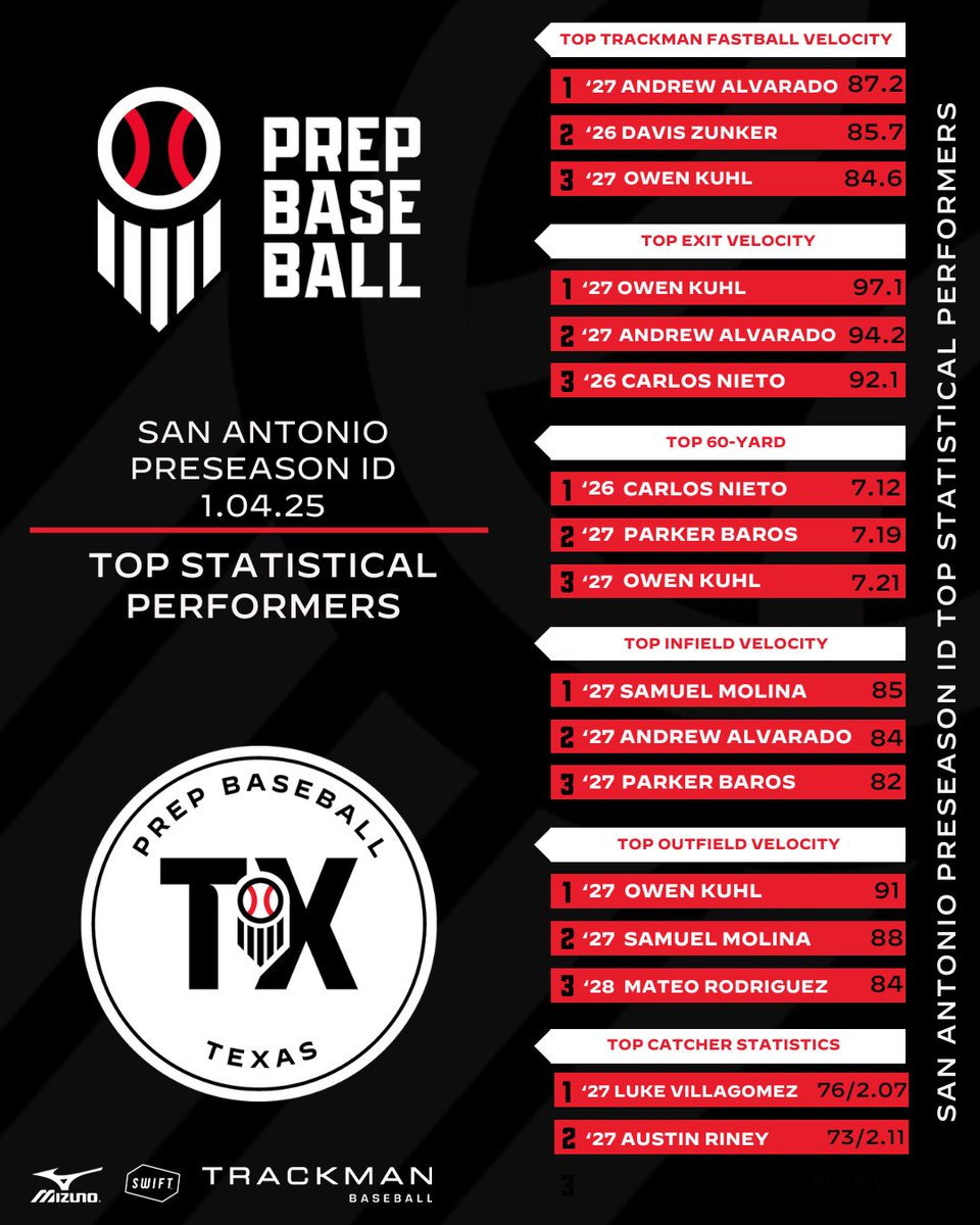 Prep Baseball Texas (@prepbaseball_tx) on Twitter photo πππ§ ππ§ππ¨π§π’π¨ ππ«ππ¬πππ¬π¨π§ ππ: πππππ’π¬ππ’πππ₯ ππ§ππ₯π²π¬π’π¬π
With the help of our partners, we were able to fully breakdown the data from Friday's event. A full statistical analysis, found within.π
π: loom.ly/o8-_cxI πππ§ ππ§ππ¨π§π’π¨ ππ«ππ¬πππ¬π¨π§ ππ: πππππ’π¬ππ’πππ₯ ππ§ππ₯π²π¬π’π¬π
With the help of our partners, we were able to fully breakdown the data from Friday's event. A full statistical analysis, found within.π
π: loom.ly/o8-_cxI
