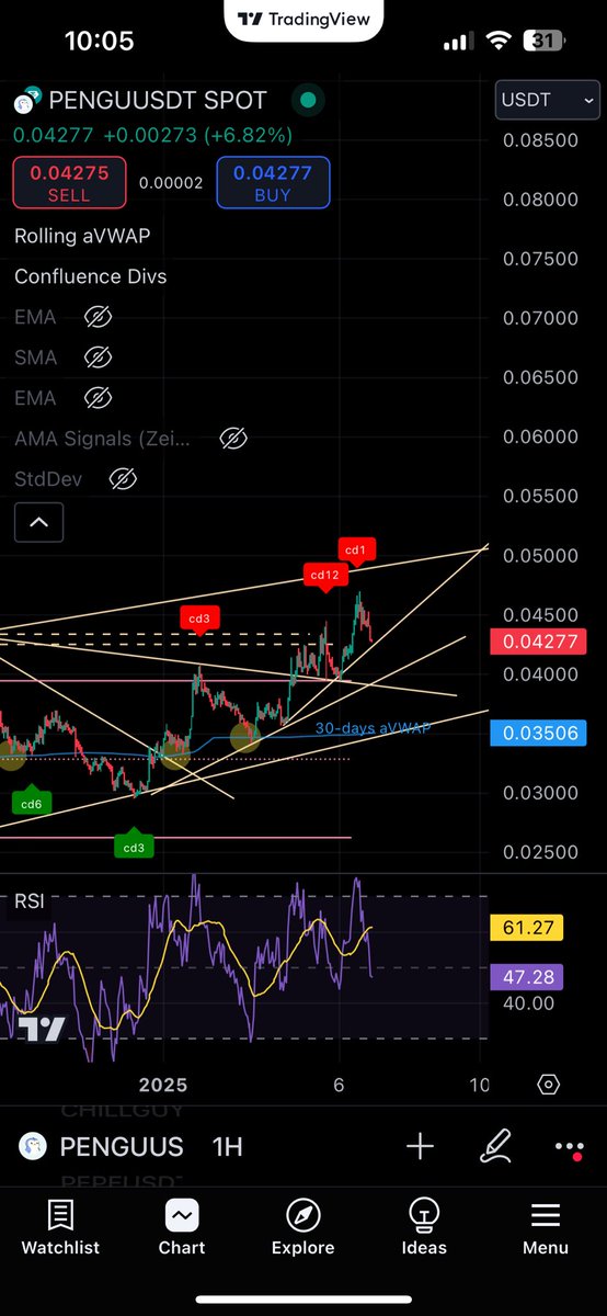 “Gay ass lines” Update:

We stretched up 18% from the area we longed at, now with a pullback. Hoping to get a bounce to continue the steep trend.