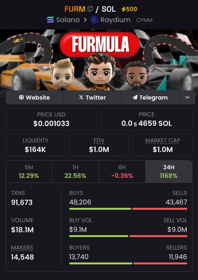 cryptowalker07's tweet photo. Aped #FURM at $1m market cap on my Alpha TG
#BRUV #DownDog #WINNING #Sonic #CYX #DILDO #ai #AETHRA #AIGMX https://t.co/6hGzJMKeSX