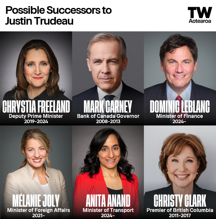 With the resignation of Justin Trudeau early this morning, these are the top six contenders to replace him according to local media.

Polling suggests none of these candidates can defeat Conservative leader Pierre Poilievre at the election scheduled for later this year.