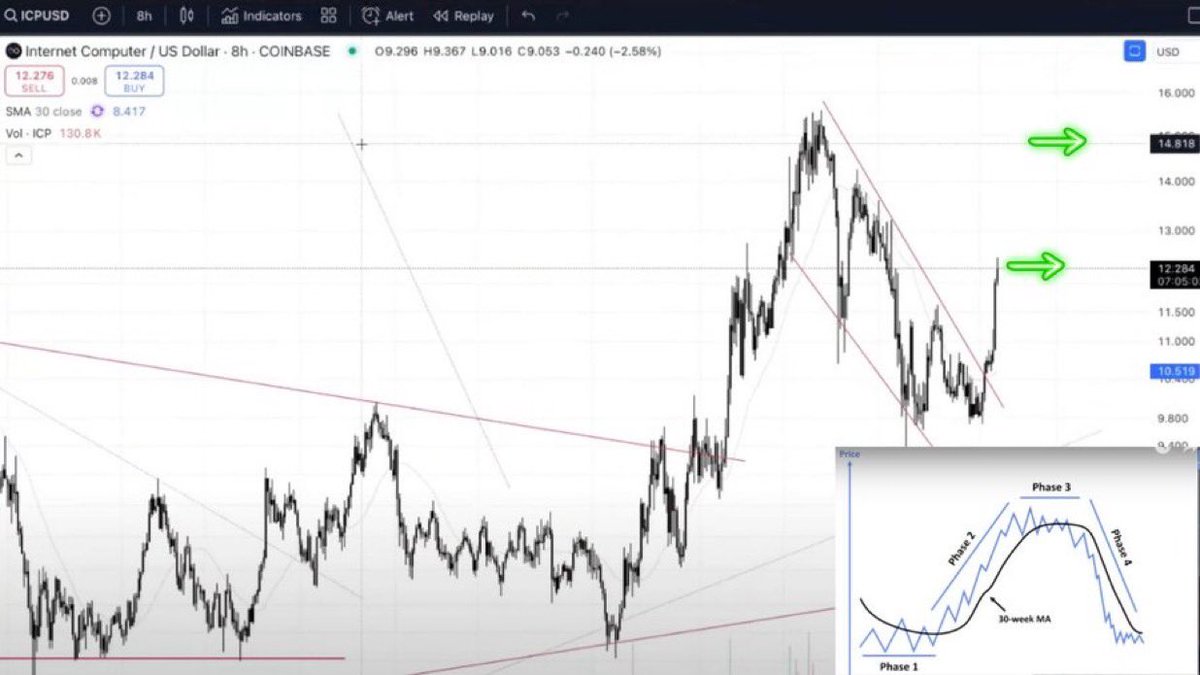 Realallincrypt_'s tweet photo. ICP is in Phase Two, having experienced a breakout and retest, with continuation likely ahead. $ICP https://t.co/LVfDSSoPMX