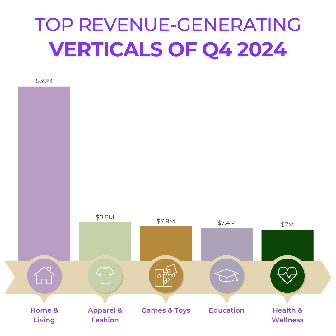 AdvertisePurple's tweet photo. New year, new quarter, new insights 🚀
Q4 2024 marked a period of growth, with seasonal promotions and holidays driving impressive affiliate performance for our clients. Get the full breakdown at https://t.co/jeZrKTe3WH https://t.co/iOpBBwMUjO