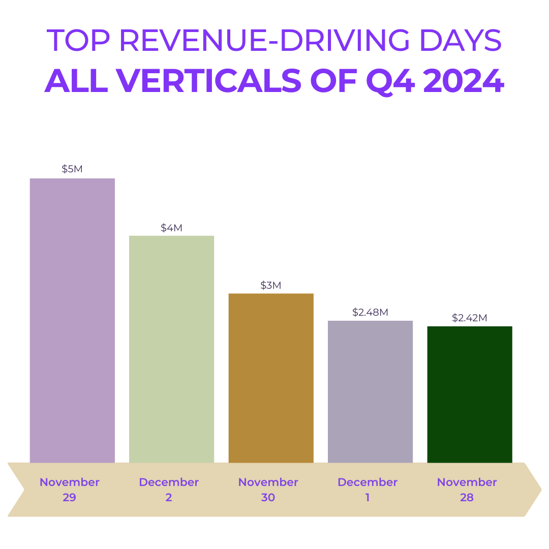 AdvertisePurple's tweet photo. New year, new quarter, new insights 🚀
Q4 2024 marked a period of growth, with seasonal promotions and holidays driving impressive affiliate performance for our clients. Get the full breakdown at https://t.co/jeZrKTe3WH https://t.co/iOpBBwMUjO