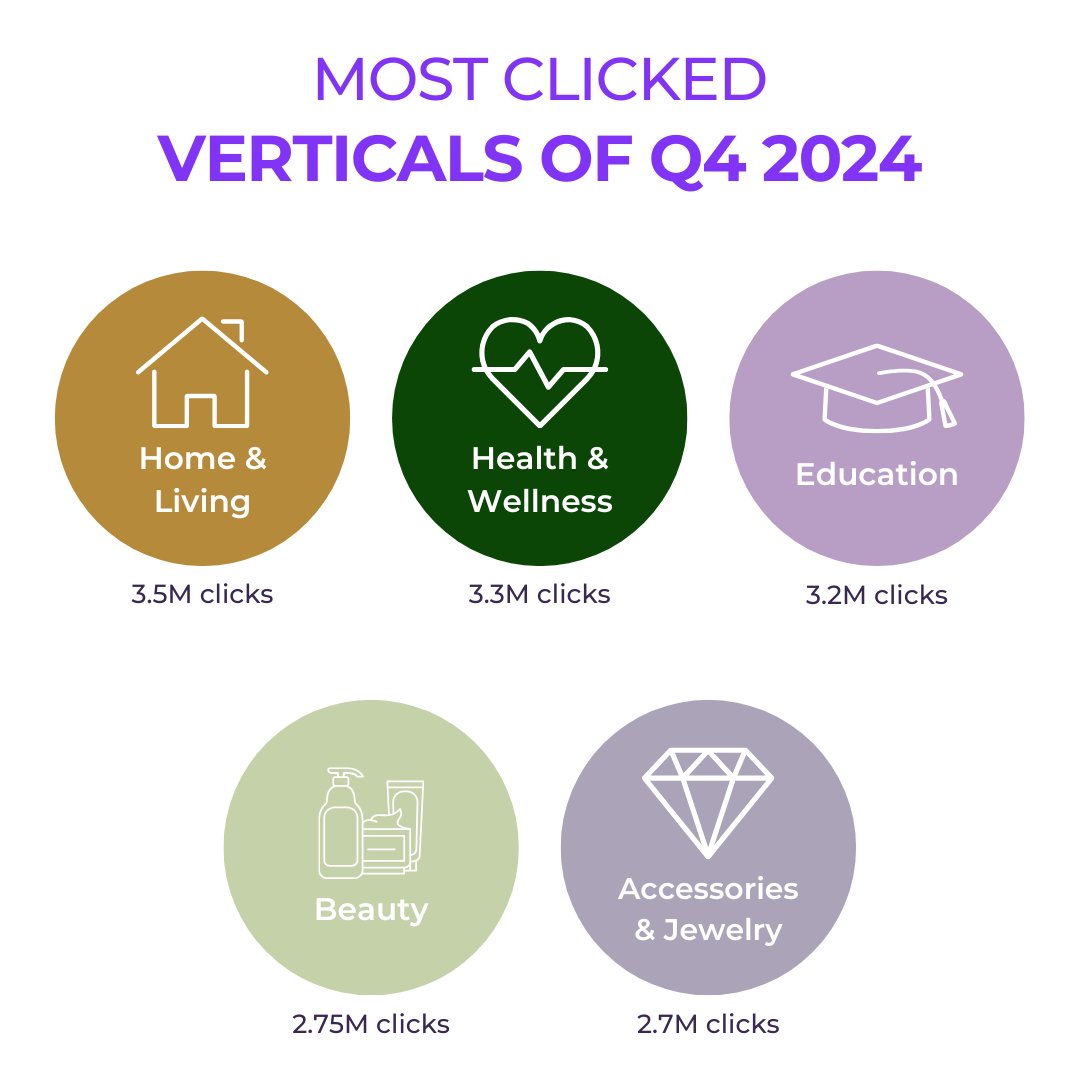 AdvertisePurple's tweet photo. New year, new quarter, new insights 🚀
Q4 2024 marked a period of growth, with seasonal promotions and holidays driving impressive affiliate performance for our clients. Get the full breakdown at https://t.co/jeZrKTe3WH https://t.co/iOpBBwMUjO