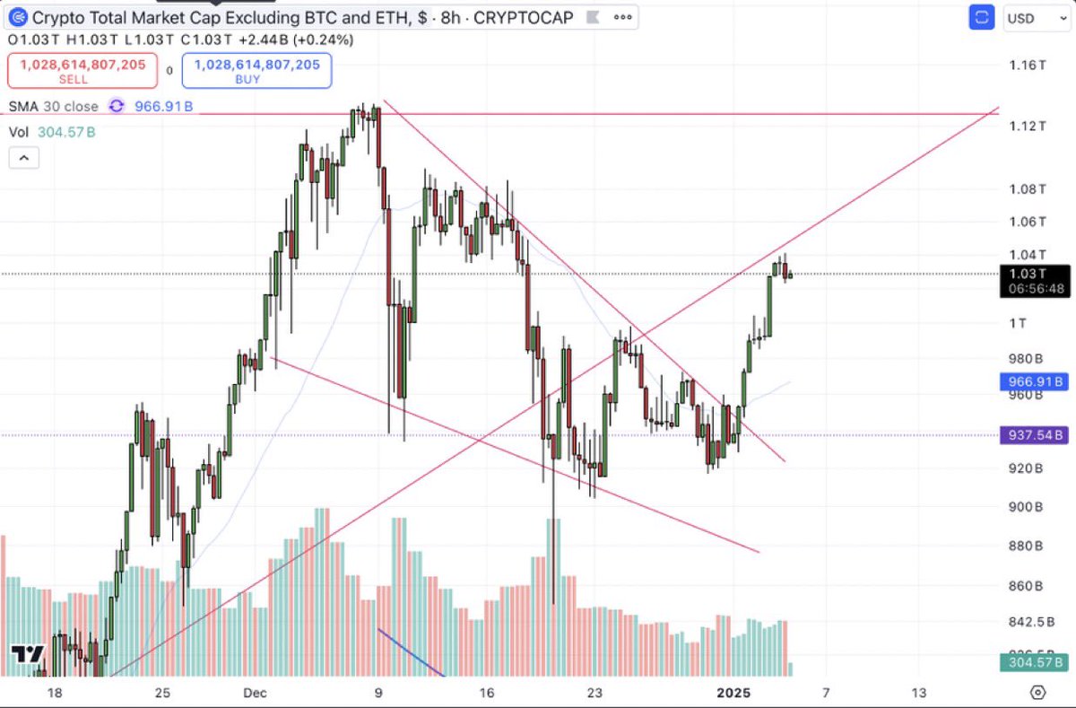 Realallincrypt_'s tweet photo. Total crypto market cap minus $BTC / $ETH has broken out of a falling wedge. Altcoins looking good! $HBAR $XRP $XLM $ADA $ALGO $ICP https://t.co/3Pc9b9G7zS