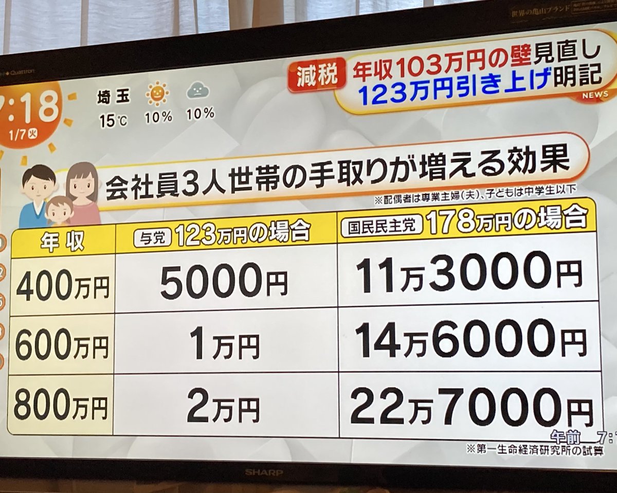 ウケるwww
123万の場合しょぼ過ぎるwww

これ月額じゃなくて年額だよ？？？

自民党と宮沢税調会長は庶民を敵に回したわねwww