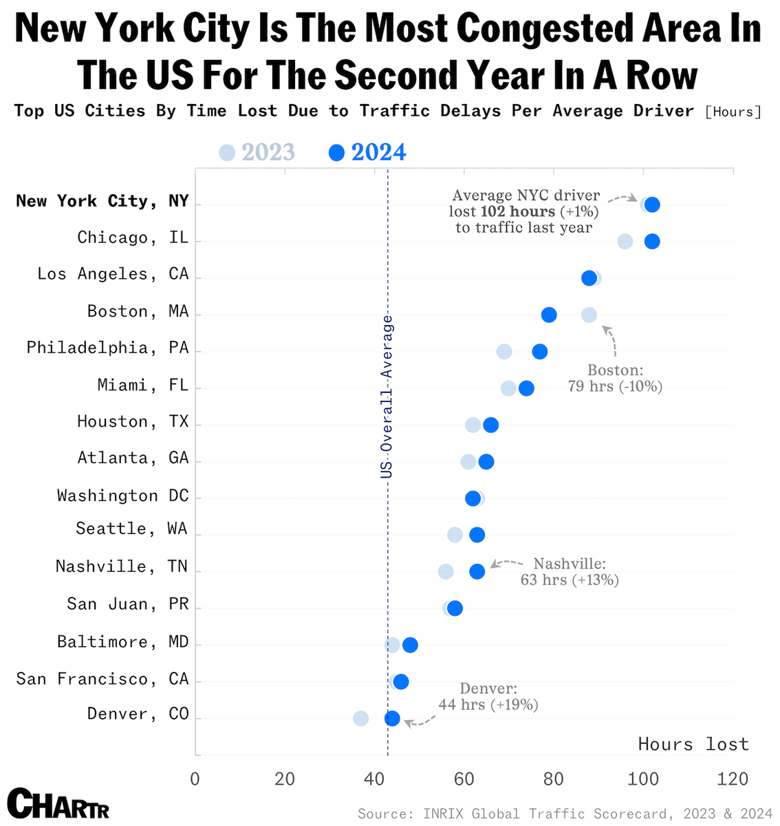 List of cities to never live in: