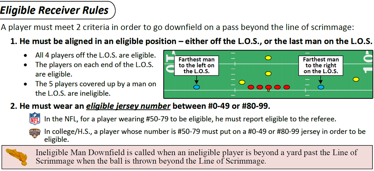 cpstalions's tweet photo. Football is the most complex sport that has many rules that the majority of fans (or sometimes even commentators) don't fully understand. I've seen a lot of misinformation and confusion last night and today regarding what an eligible receiver is and what intentional grounding is. 

What is intentional grounding? (see the 1st picture) If the ball is thrown to the vicinity of an eligible receiver, there is no penalty. So the next question is what makes someone an eligible receiver? (see the 2nd picture):
- Anyone off the Line of Scrimmage 
- The farthest man to the left of the players on the L.O.S.
- The farthest man to the right of the players on the L.O.S.
The offense must have at least 7 players on the L.O.S. (so they cannot have more than 4 off the L.O.S.). Therefore, there are usually 6 eligible receivers in any given play (the 4 players off the L.O.S. plus the farthest man on the L.O.S. to the left and to the right). Yes, the Quarterback is an eligible player.

On the Lions backed up play, Goff throws the ball toward (and in the vicinity of) two eligible players. Debate all you want about his Tight End being in the vicinity, but his RB is right in front of him and the ball almost hits him. A player running a route or blocking has absolutely nothing to do with whether he's eligible or not. There is clearly no Grounding on that play.

In the 3rd Quarter, the Vikings get called for Grounding simply because there's no eligible player within 10 yards of where the ball lands. These are pretty clear cut plays.