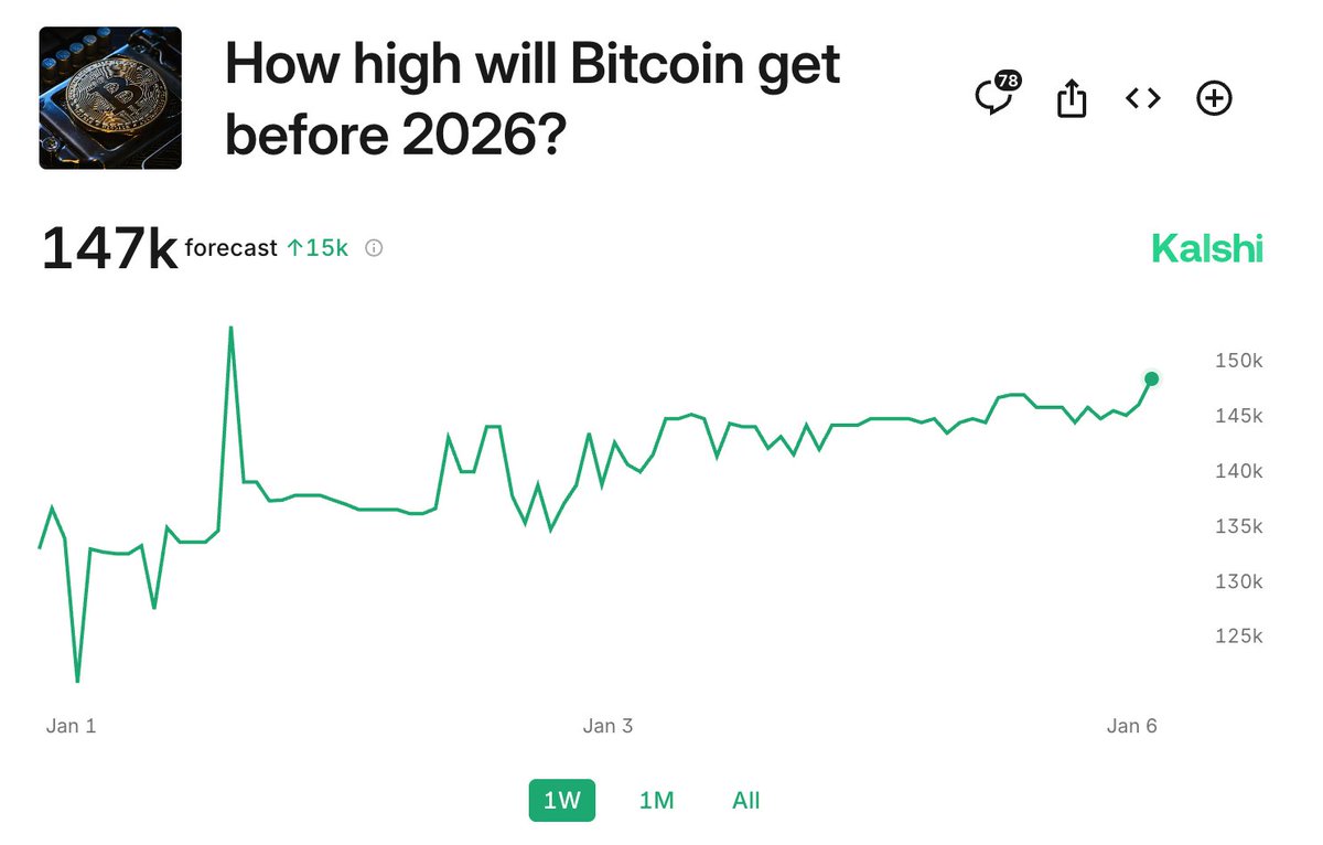 Kalshi's tweet photo. Prediction traders now forecasting Bitcoin will get as high as $147,000 this year https://t.co/J22t9fHlyY