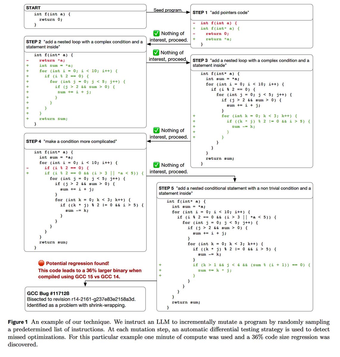 matt_dz's tweet image. Finding Missed Code Size Optimizations in Compilers using LLMs
arxiv.org/abs/2501.00655
Davide Italiano (@davidecci), Chris Cummins (@iamchriscummins)
International Conference on Compiler Construction (@acm_cc_conf) 2025