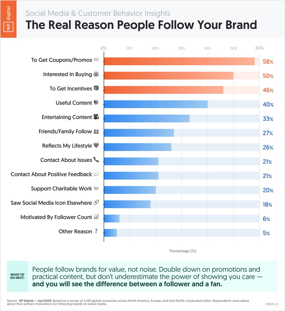 This is the real reason people follow brands on social media.

You may think it is because they want to learn about your corporate culture or see what new products you will release next, but sadly, your brand doesn't have the cache of Nike or Apple.

And neither does mine.

But