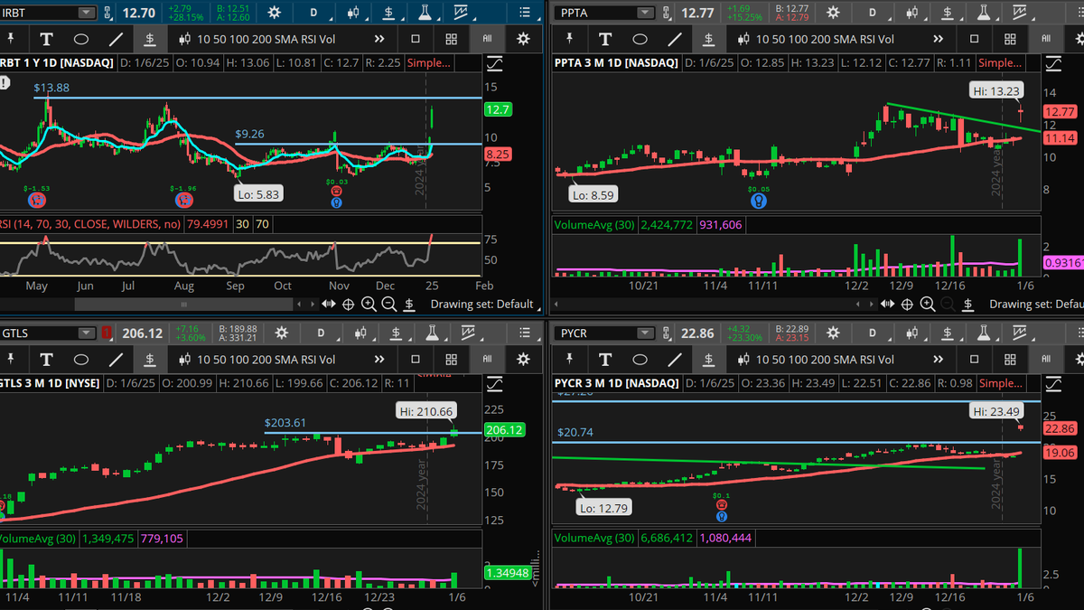 ConnieHillCS's tweet photo. Of these four stocks, #IRBT, #PPTA, #GLS, #PYCR, which looks like to broke through resistance? These are closing prices.
Not a recommendation. https://t.co/BC88HMFpHo