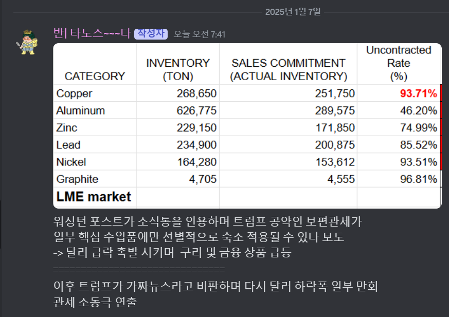 Advan0302's tweet image. 관세 소동극  

(언론 : 관세 적용 축소 된데~~  
트럼프 : 가짜뉴스 퍼뜨리지마~)

#CaveDao_Org #bug4city #CopperTrade