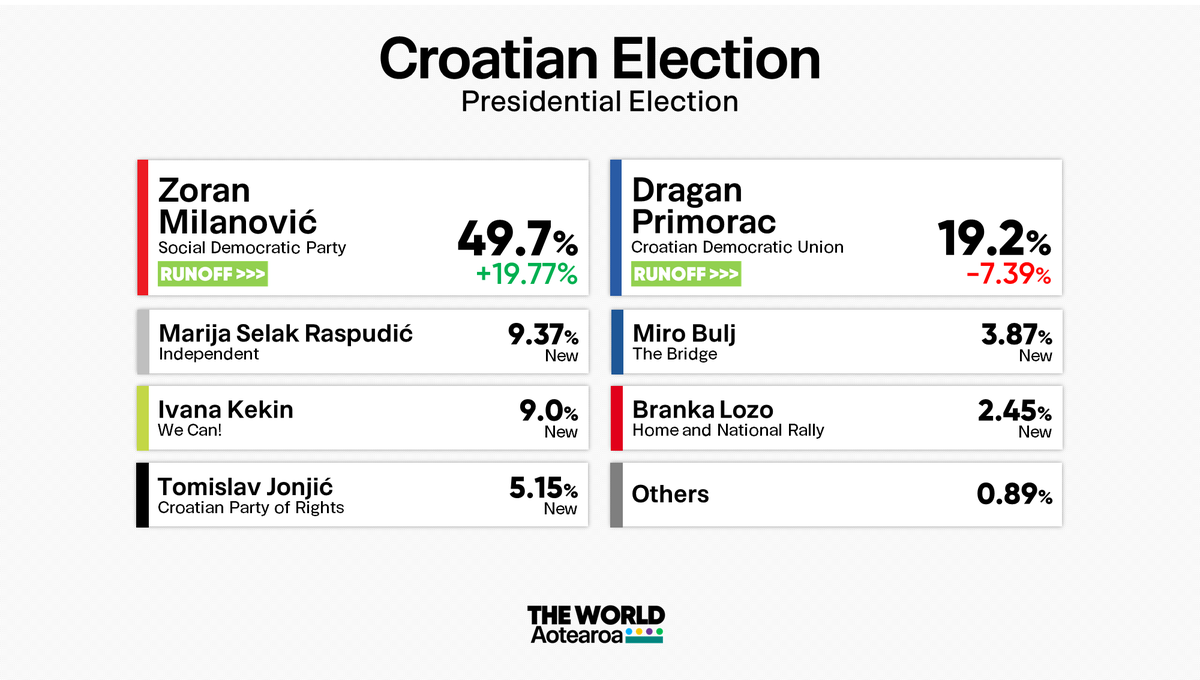 Croatian President Zoran Milanović has emerged in first place in the first round of Croatia's Presidential Election.

The second round between Milanović and HDZ candidate Dragan Primorac will occur on the 12th of January.