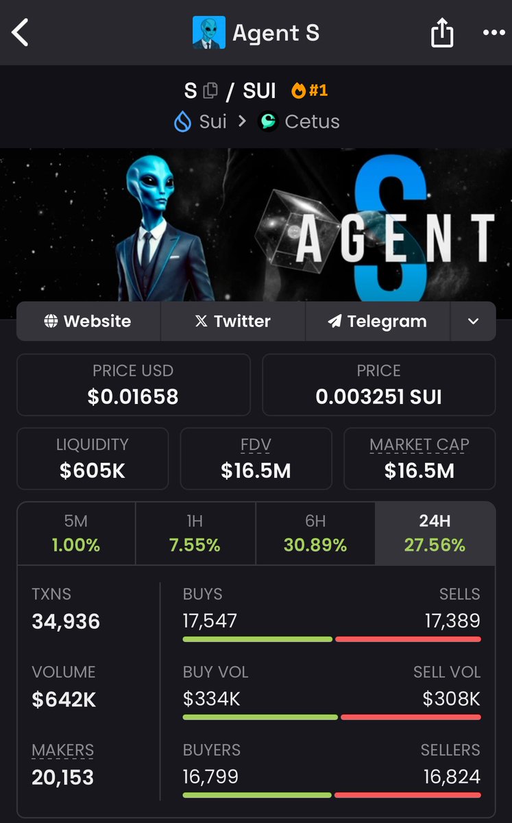 NFTSOLcollector's tweet photo. I bought Agent $S with $42,000 mc, it's currently at $16.5M mc. A 400x since my purchase.
There are still opportunities with that market cap, the next one could be $chong, the first meme from Sui's CEO. DYOR. https://t.co/emd8JtE41F