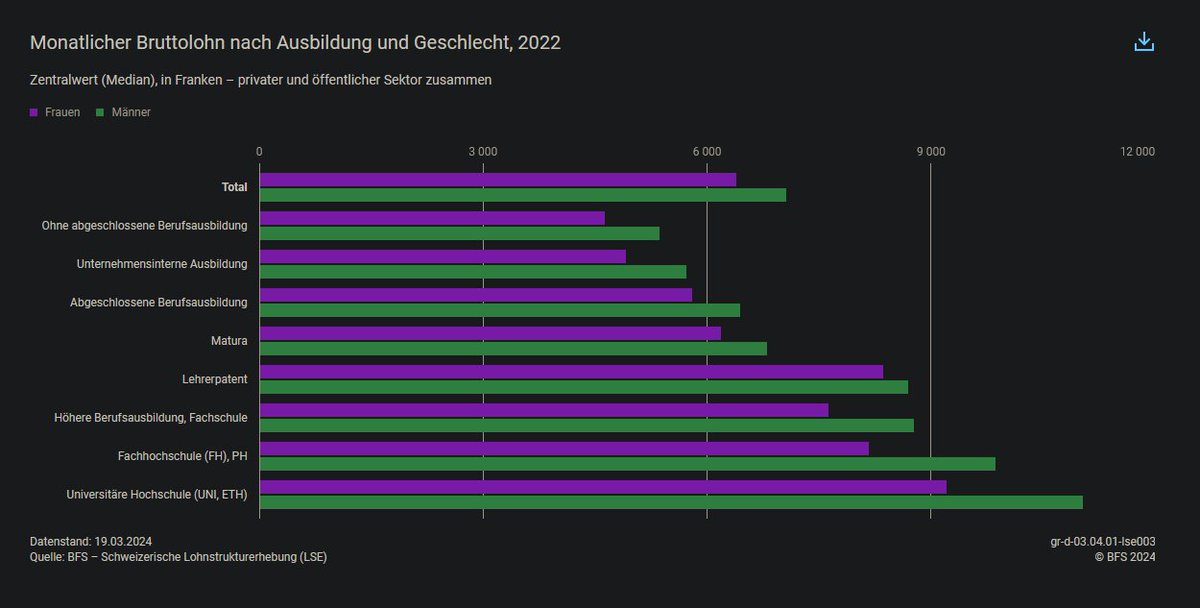 <a href="/ronniegrob/">Ronnie Grob</a> Ich bin übrigens auch der Meinung, dass zu viel Akademisierung (offensichtlich) kontraproduktiv ist. Dein KI-Argument finde ich in dieser Hinsicht relevant: Bürojobs, die üblicherweise an tertiäre Bildung geknüpft sind, sind als Routine-Aufgaben z.T. deutlich besser