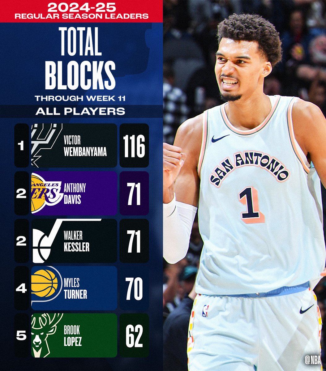 NBA.com/Stats tweet media